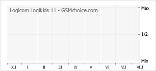 Grafico di modifiche della popolarità del telefono cellulare Logicom Logikids 11