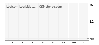 Populariteit van de telefoon: diagram Logicom Logikids 11