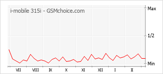 Grafico di modifiche della popolarità del telefono cellulare i-mobile 315i