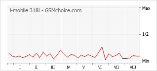 Grafico di modifiche della popolarità del telefono cellulare i-mobile 318i