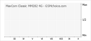 Diagramm der Poplularitätveränderungen von MaxCom Classic MM282 4G