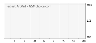 Grafico di modifiche della popolarità del telefono cellulare Teclast ArtPad