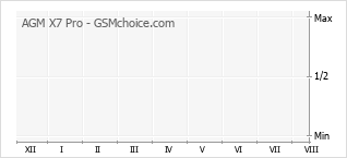 Grafico di modifiche della popolarità del telefono cellulare AGM X7 Pro