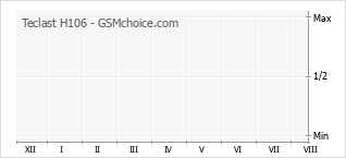 Grafico di modifiche della popolarità del telefono cellulare Teclast H106