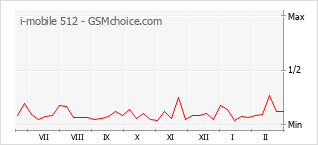 Gráfico de los cambios de popularidad i-mobile 512