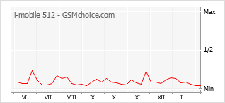 Grafico di modifiche della popolarità del telefono cellulare i-mobile 512