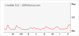 Populariteit van de telefoon: diagram i-mobile 512