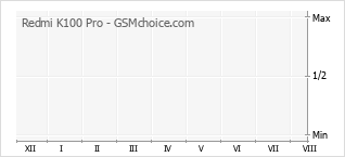 Gráfico de los cambios de popularidad Redmi K100 Pro