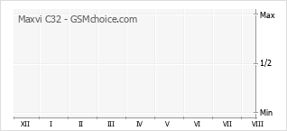 Le graphique de popularité de Maxvi C32