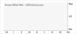 Gráfico de los cambios de popularidad N-one NPad Mini