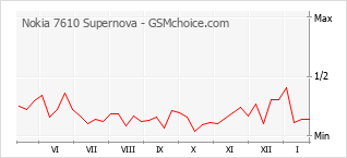 Diagramm der Poplularitätveränderungen von Nokia 7610 Supernova