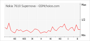 Popularity chart of Nokia 7610 Supernova