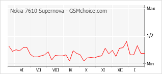 Gráfico de los cambios de popularidad Nokia 7610 Supernova