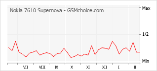 Le graphique de popularité de Nokia 7610 Supernova