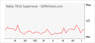 Populariteit van de telefoon: diagram Nokia 7610 Supernova