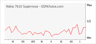 Traçar mudanças de populariedade do telemóvel Nokia 7610 Supernova