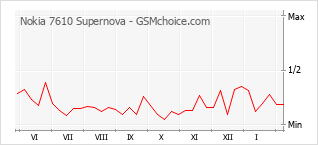 Диаграмма изменений популярности телефона Nokia 7610 Supernova