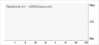 Populariteit van de telefoon: diagram Fairphone 6+