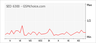 Diagramm der Poplularitätveränderungen von SED 6300