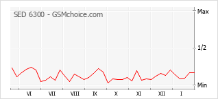 Popularity chart of SED 6300