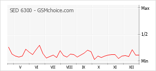 Gráfico de los cambios de popularidad SED 6300