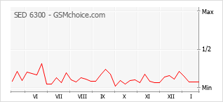 Le graphique de popularité de SED 6300