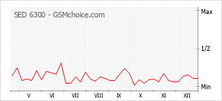 Grafico di modifiche della popolarità del telefono cellulare SED 6300