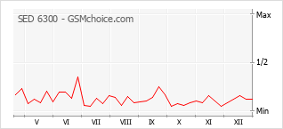 Populariteit van de telefoon: diagram SED 6300