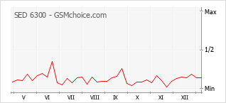 Диаграмма изменений популярности телефона SED 6300