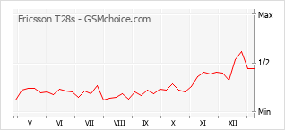 Gráfico de los cambios de popularidad Ericsson T28s