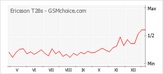 Grafico di modifiche della popolarità del telefono cellulare Ericsson T28s