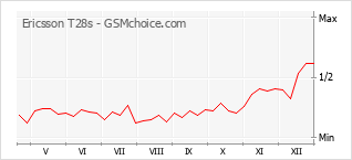 Populariteit van de telefoon: diagram Ericsson T28s