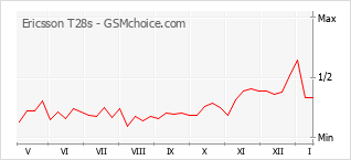 Traçar mudanças de populariedade do telemóvel Ericsson T28s