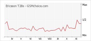 手機聲望改變圖表 Ericsson T28s