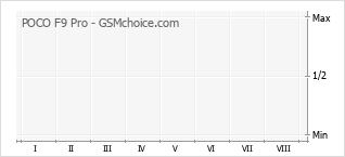 Gráfico de los cambios de popularidad POCO F9 Pro