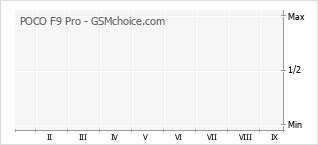Le graphique de popularité de POCO F9 Pro