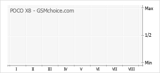 Grafico di modifiche della popolarità del telefono cellulare POCO X8