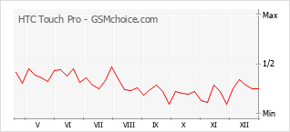 Gráfico de los cambios de popularidad HTC Touch Pro