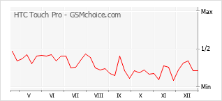Populariteit van de telefoon: diagram HTC Touch Pro