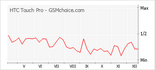 手機聲望改變圖表 HTC Touch Pro