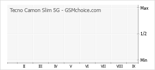 Diagramm der Poplularitätveränderungen von Tecno Camon Slim 5G