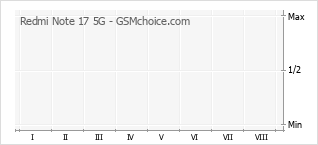 Grafico di modifiche della popolarità del telefono cellulare Redmi Note 17 5G
