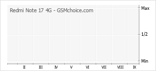 Populariteit van de telefoon: diagram Redmi Note 17 4G