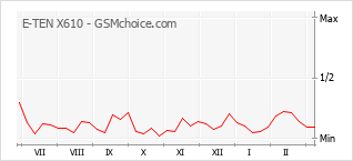 Grafico di modifiche della popolarità del telefono cellulare E-TEN X610
