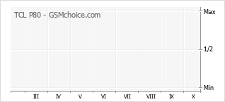 Popularity chart of TCL P80