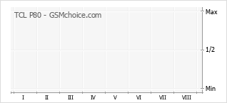 Grafico di modifiche della popolarità del telefono cellulare TCL P80