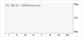 Grafico di modifiche della popolarità del telefono cellulare TCL Tab A1