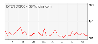 Diagramm der Poplularitätveränderungen von E-TEN DX900