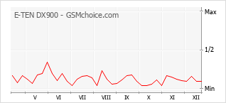 Grafico di modifiche della popolarità del telefono cellulare E-TEN DX900