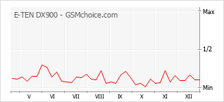 Traçar mudanças de populariedade do telemóvel E-TEN DX900